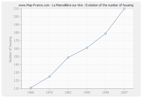 La Mancellière-sur-Vire : Evolution of the number of housing
